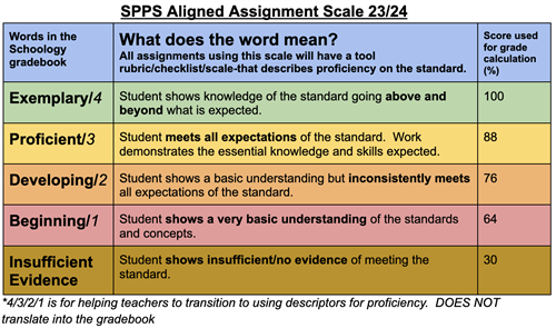 SPPS Aligned Assignment Scale